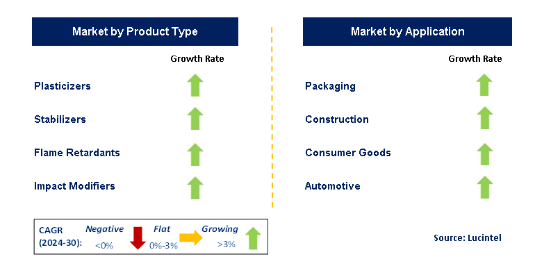 Plastic Additive Market Segments